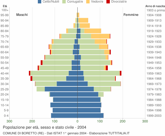 Grafico Popolazione per età, sesso e stato civile Comune di Boretto (RE)