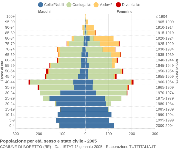 Grafico Popolazione per età, sesso e stato civile Comune di Boretto (RE)