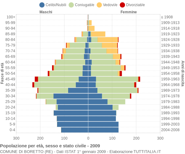 Grafico Popolazione per età, sesso e stato civile Comune di Boretto (RE)