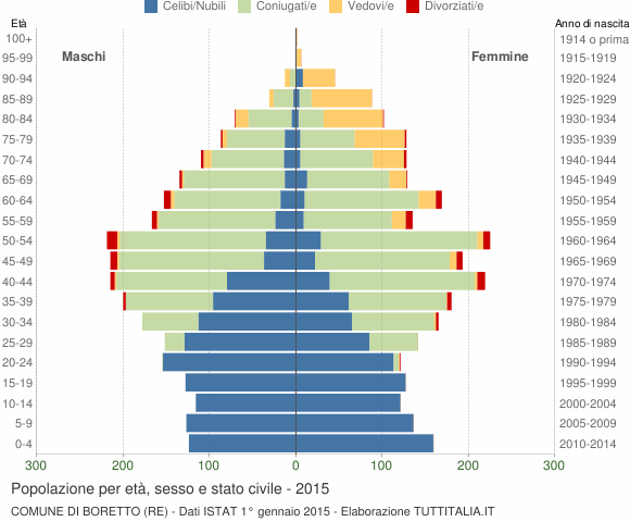 Grafico Popolazione per età, sesso e stato civile Comune di Boretto (RE)