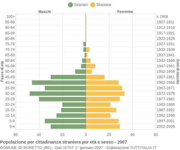 Grafico cittadini stranieri - Boretto 2007