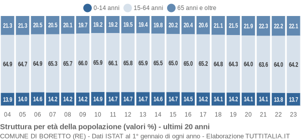 Grafico struttura della popolazione Comune di Boretto (RE)