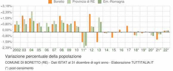 Variazione percentuale della popolazione Comune di Boretto (RE)