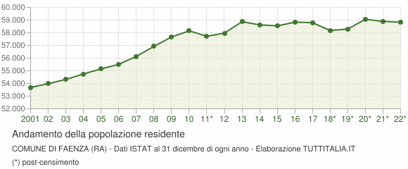 Andamento popolazione Comune di Faenza (RA)
