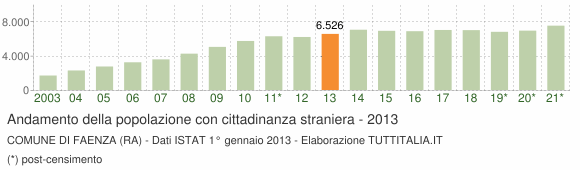 Grafico andamento popolazione stranieri Comune di Faenza (RA)
