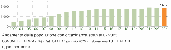Grafico andamento popolazione stranieri Comune di Faenza (RA)