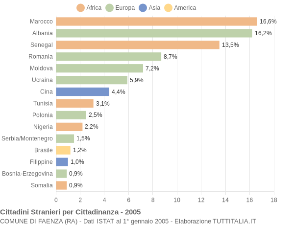 Grafico cittadinanza stranieri - Faenza 2005