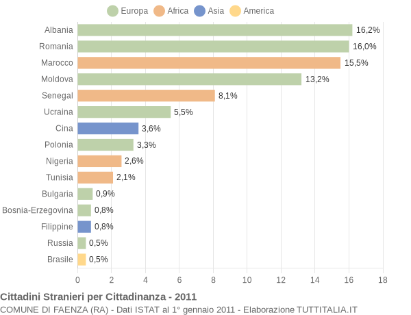 Grafico cittadinanza stranieri - Faenza 2011