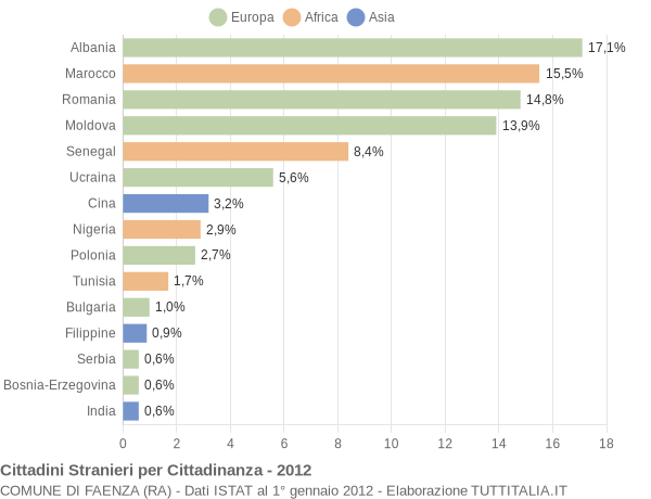 Grafico cittadinanza stranieri - Faenza 2012