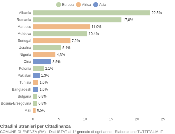 Grafico cittadinanza stranieri - Faenza 2019