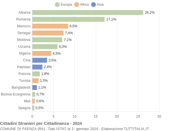 Grafico cittadinanza stranieri - Faenza 2024