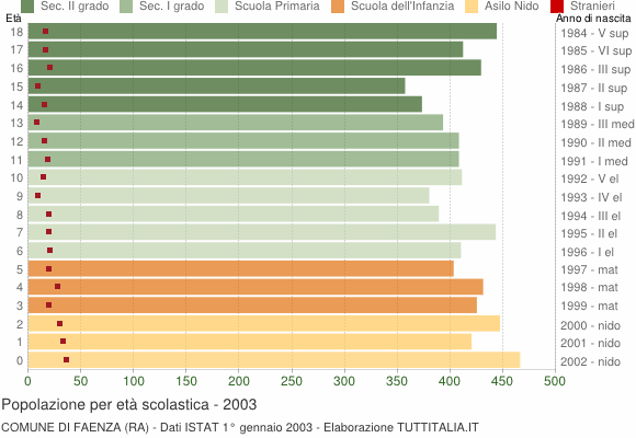 Grafico Popolazione in età scolastica - Faenza 2003