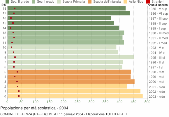 Grafico Popolazione in età scolastica - Faenza 2004