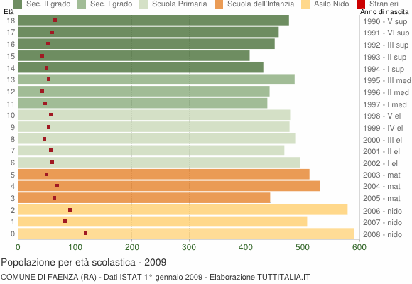 Grafico Popolazione in età scolastica - Faenza 2009