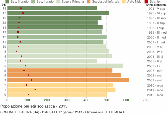 Grafico Popolazione in età scolastica - Faenza 2013