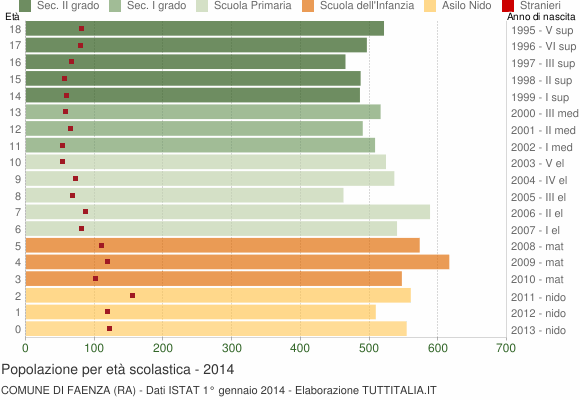 Grafico Popolazione in età scolastica - Faenza 2014