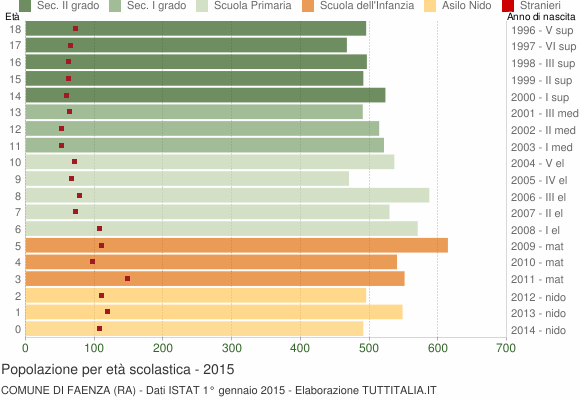 Grafico Popolazione in età scolastica - Faenza 2015