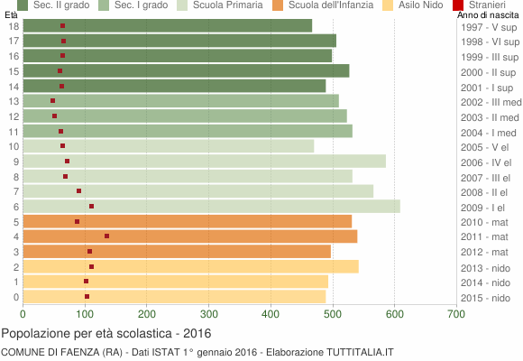 Grafico Popolazione in età scolastica - Faenza 2016