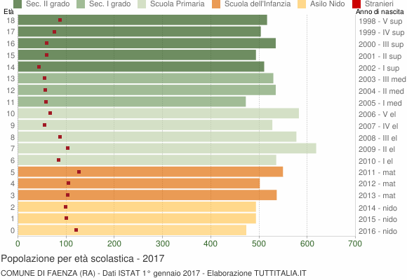 Grafico Popolazione in età scolastica - Faenza 2017