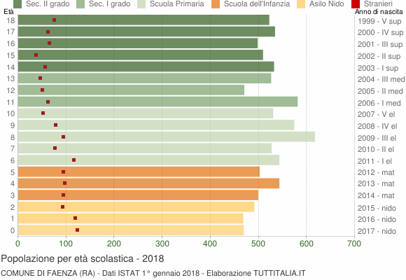 Grafico Popolazione in età scolastica - Faenza 2018