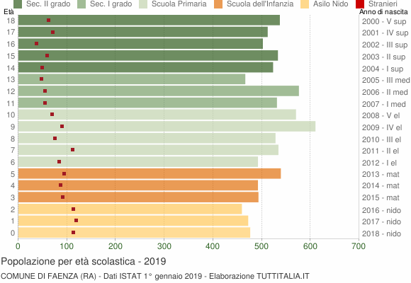 Grafico Popolazione in età scolastica - Faenza 2019