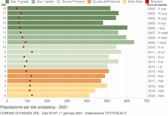 Grafico Popolazione in età scolastica - Faenza 2021