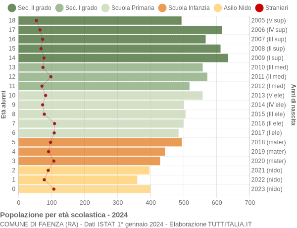 Grafico Popolazione in età scolastica - Faenza 2024