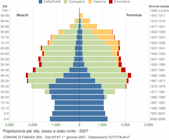 Grafico Popolazione per età, sesso e stato civile Comune di Faenza (RA)
