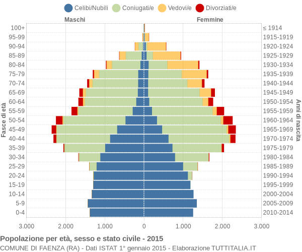 Grafico Popolazione per età, sesso e stato civile Comune di Faenza (RA)