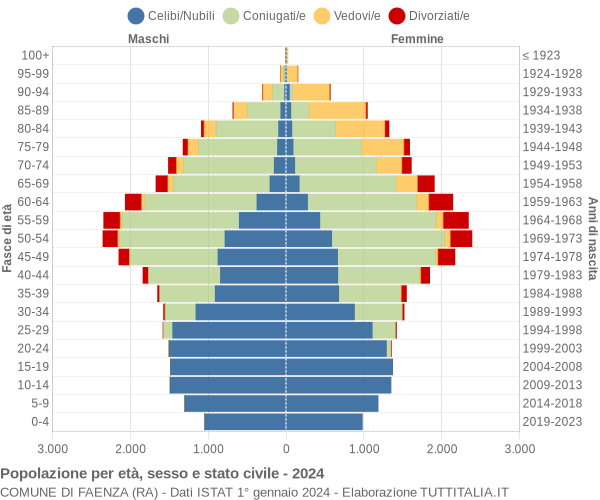 Grafico Popolazione per età, sesso e stato civile Comune di Faenza (RA)