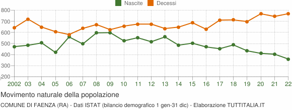 Grafico movimento naturale della popolazione Comune di Faenza (RA)