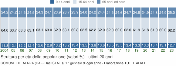 Grafico struttura della popolazione Comune di Faenza (RA)