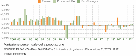 Variazione percentuale della popolazione Comune di Faenza (RA)