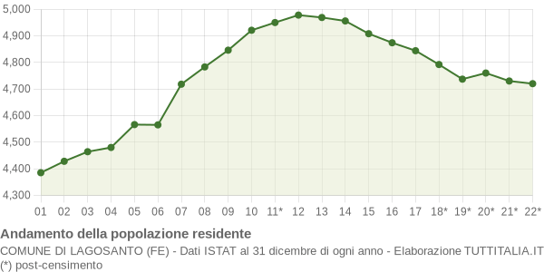 Andamento popolazione Comune di Lagosanto (FE)