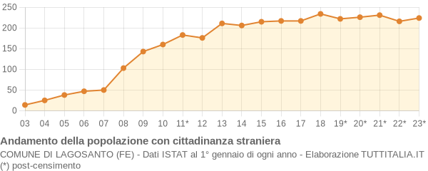 Andamento popolazione stranieri Comune di Lagosanto (FE)