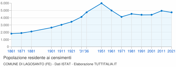 Grafico andamento storico popolazione Comune di Lagosanto (FE)