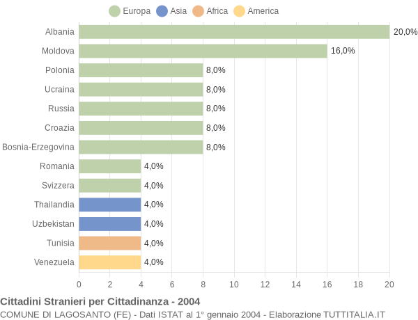 Grafico cittadinanza stranieri - Lagosanto 2004