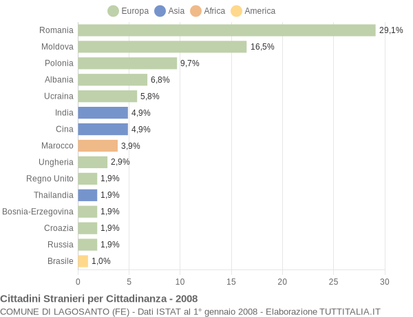 Grafico cittadinanza stranieri - Lagosanto 2008