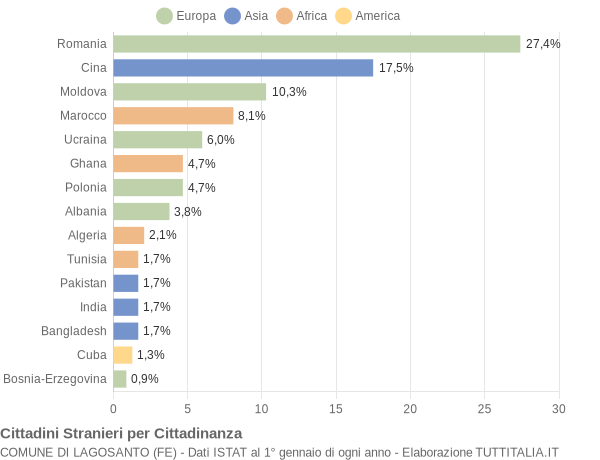 Grafico cittadinanza stranieri - Lagosanto 2018