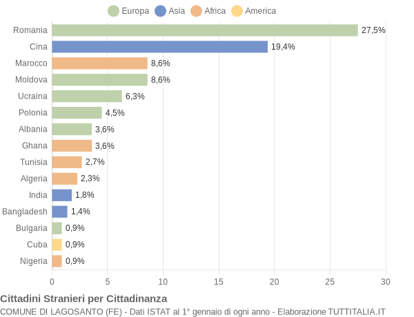 Grafico cittadinanza stranieri - Lagosanto 2019