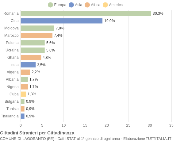 Grafico cittadinanza stranieri - Lagosanto 2021