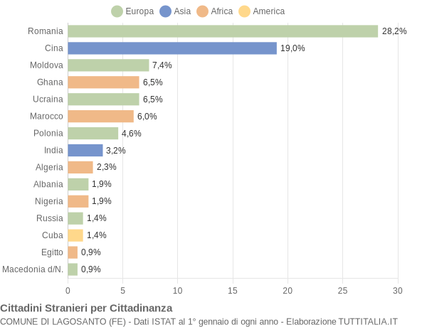 Grafico cittadinanza stranieri - Lagosanto 2022