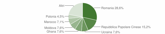 Grafico cittadinanza stranieri - Lagosanto 2023