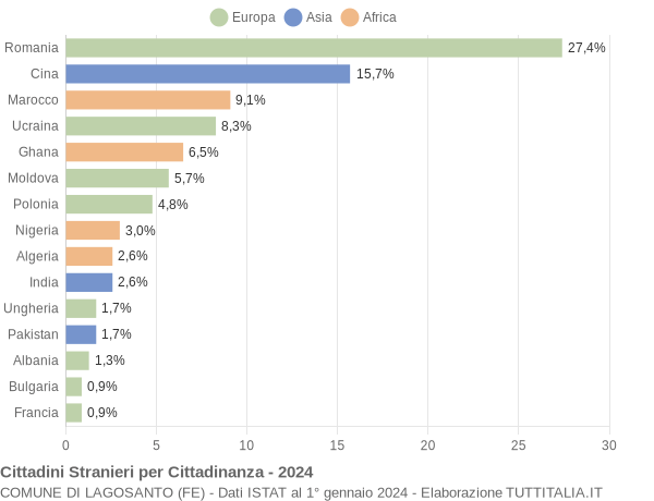 Grafico cittadinanza stranieri - Lagosanto 2024