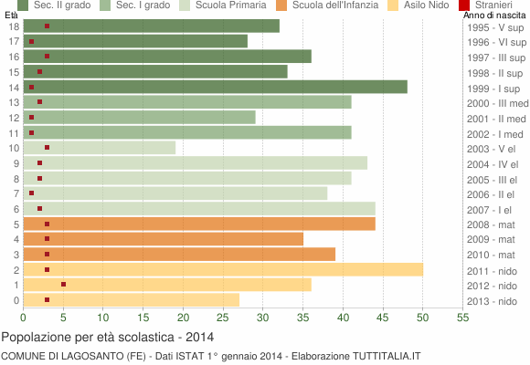 Grafico Popolazione in età scolastica - Lagosanto 2014