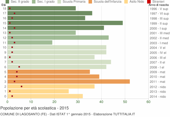 Grafico Popolazione in età scolastica - Lagosanto 2015