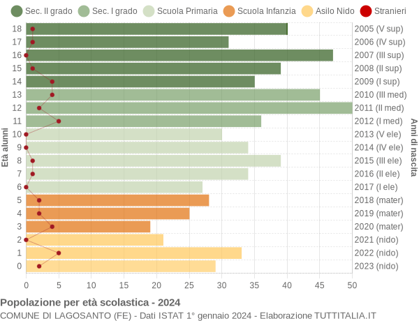 Grafico Popolazione in età scolastica - Lagosanto 2024