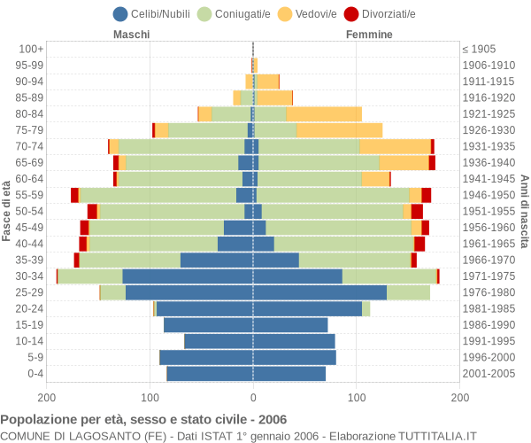 Grafico Popolazione per età, sesso e stato civile Comune di Lagosanto (FE)