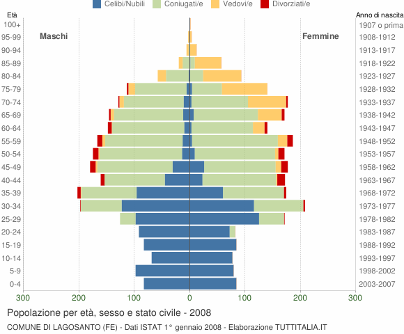 Grafico Popolazione per età, sesso e stato civile Comune di Lagosanto (FE)