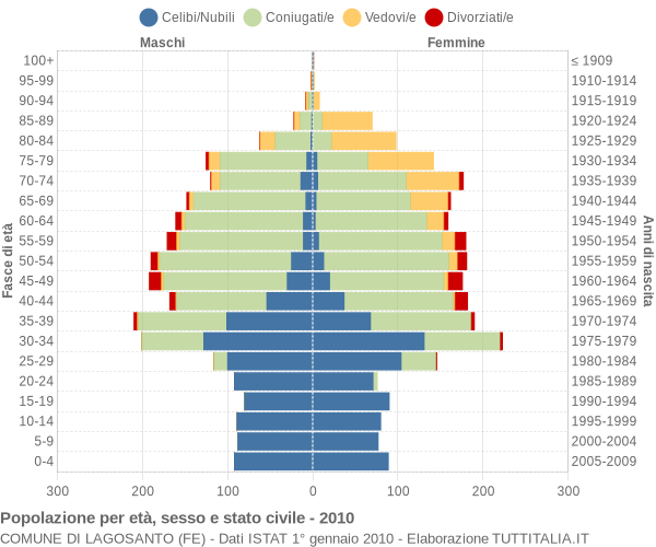 Grafico Popolazione per età, sesso e stato civile Comune di Lagosanto (FE)